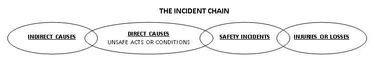 Incident Chain